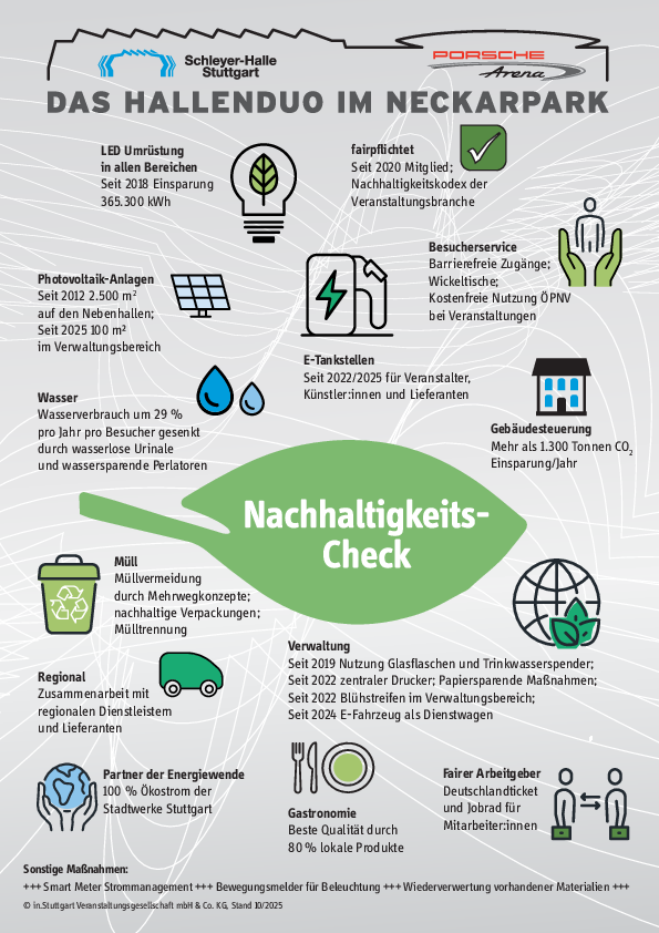 Nachhaltigkeitszertifikat des Hallenduos mit der Auflistung verschiedener Tätigkeiten für mehr Nachhaltigkeit 